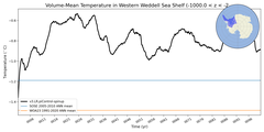 Regional Volume-Mean Temperature in Western Weddell Sea Shelf (-1000.0 < z < -200.0 m)