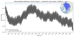 Regional Volume-Mean Salinity in Arctic Ocean - no Barents, Kara Seas (-1000.0 < z < 0.0 m)