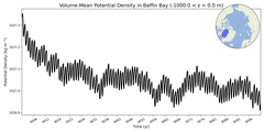 Regional Volume-Mean Potential Density in Baffin Bay (-1000.0 < z < 0.0 m)