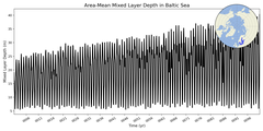 Regional Area-Mean Mixed Layer Depth in Baltic Sea