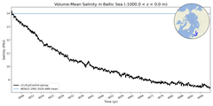 Regional Volume-Mean Salinity in Baltic Sea (-1000.0 < z < 0.0 m)