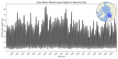 Regional Area-Mean Mixed Layer Depth in Barents Sea