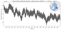 Regional Volume-Mean Potential Density in Barents Sea (-1000.0 < z < 0.0 m)