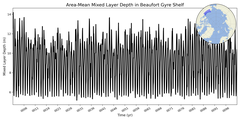 Regional Area-Mean Mixed Layer Depth in Beaufort Gyre Shelf