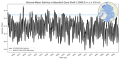 Regional Volume-Mean Salinity in Beaufort Gyre Shelf (-1000.0 < z < 0.0 m)