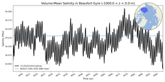 Regional Volume-Mean Salinity in Beaufort Gyre (-1000.0 < z < 0.0 m)