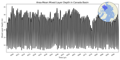 Regional Area-Mean Mixed Layer Depth in Canada Basin