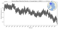 Regional Volume-Mean Potential Density in Canada Basin (-1000.0 < z < 0.0 m)