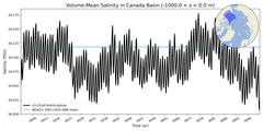 Regional Volume-Mean Salinity in Canada Basin (-1000.0 < z < 0.0 m)