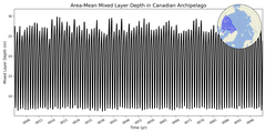 Regional Area-Mean Mixed Layer Depth in Canadian Archipelago