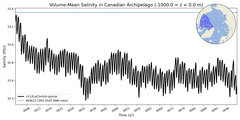 Regional Volume-Mean Salinity in Canadian Archipelago (-1000.0 < z < 0.0 m)