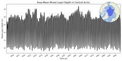 Regional Area-Mean Mixed Layer Depth in Central Arctic
