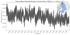 Regional Volume-Mean Potential Density in Chukchi Sea (-1000.0 < z < 0.0 m)
