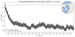 Regional Volume-Mean Salinity in Hudson Bay (-1000.0 < z < 0.0 m)