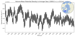Regional Volume-Mean Potential Density in Irminger Sea (-1000.0 < z < 0.0 m)