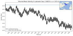 Regional Volume-Mean Salinity in Labrador Sea (-1000.0 < z < 0.0 m)