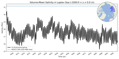 Regional Volume-Mean Salinity in Laptev Sea (-1000.0 < z < 0.0 m)