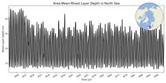 Regional Area-Mean Mixed Layer Depth in North Sea