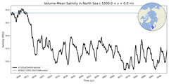 Regional Volume-Mean Salinity in North Sea (-1000.0 < z < 0.0 m)