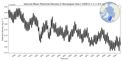 Regional Volume-Mean Potential Density in Norwegian Sea (-1000.0 < z < 0.0 m)