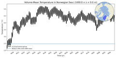 Regional Volume-Mean Temperature in Norwegian Sea (-1000.0 < z < 0.0 m)
