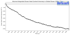 Regional Volume-Integrated Ocean Heat Content Anomaly in Global Ocean 15S to 15N (-10000.0 < z < 0.0 m)