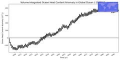 Regional Volume-Integrated Ocean Heat Content Anomaly in Global Ocean (-10000.0 < z < 0.0 m)