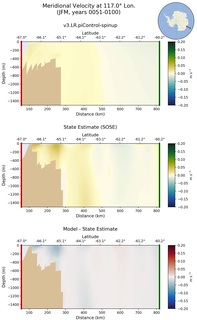 JFM Meridional Velocity at 117.0$\degree$ Lon. JFM