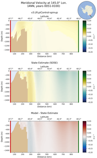ANN Meridional Velocity at 145.0$\degree$ Lon. ANN