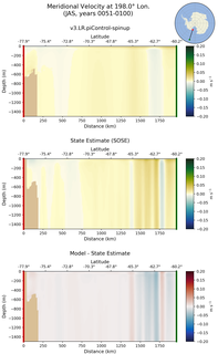 JAS Meridional Velocity at 198.0$\degree$ Lon. JAS