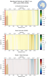JFM Meridional Velocity at 198.0$\degree$ Lon. JFM