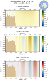 JAS Meridional Velocity at 280.0$\degree$ Lon. JAS