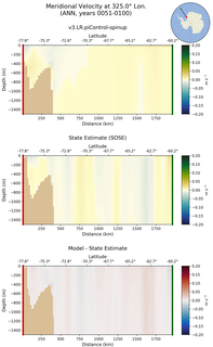 ANN Meridional Velocity at 325.0$\degree$ Lon. ANN