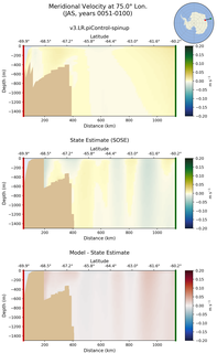 JAS Meridional Velocity at 75.0$\degree$ Lon. JAS