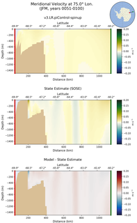 JFM Meridional Velocity at 75.0$\degree$ Lon. JFM