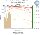 ANN Potential Density Contours at 145.0$\degree$ Lon. ANN