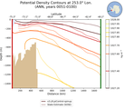 ANN Potential Density Contours at 253.0$\degree$ Lon. ANN