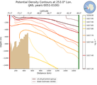 JAS Potential Density Contours at 253.0$\degree$ Lon. JAS