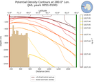 JAS Potential Density Contours at 280.0$\degree$ Lon. JAS