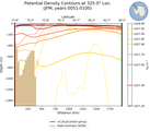 JFM Potential Density Contours at 325.0$\degree$ Lon. JFM