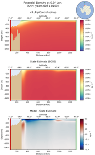 ANN Potential Density at 0.0$\degree$ Lon. ANN