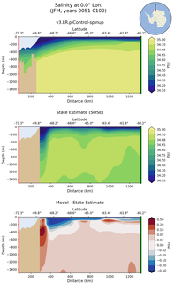 JFM Salinity at 0.0$\degree$ Lon. JFM