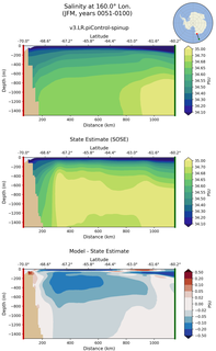 JFM Salinity at 160.0$\degree$ Lon. JFM