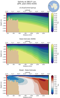 JFM Salinity at 280.0$\degree$ Lon. JFM