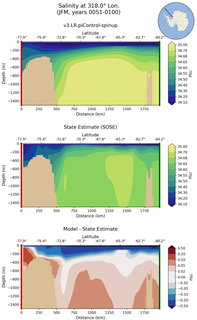 JFM Salinity at 318.0$\degree$ Lon. JFM