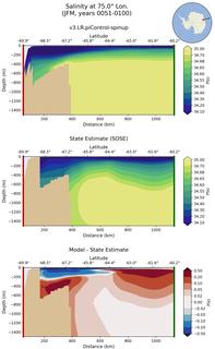 JFM Salinity at 75.0$\degree$ Lon. JFM