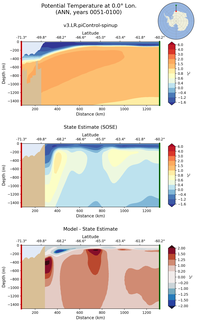 ANN Potential Temperature at 0.0$\degree$ Lon. ANN