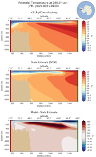 JFM Potential Temperature at 280.0$\degree$ Lon. JFM