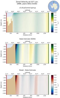 ANN Zonal Velocity at 0.0$\degree$ Lon. ANN