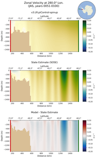 JAS Zonal Velocity at 280.0$\degree$ Lon. JAS